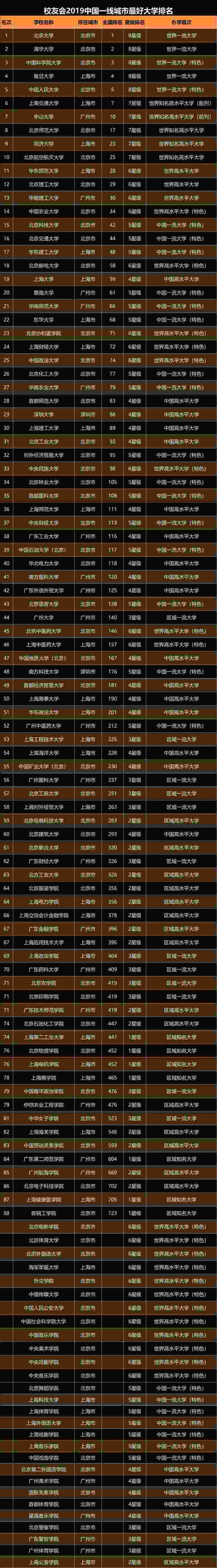 中国二本公办大学排名榜出炉,这所学校跃居榜首