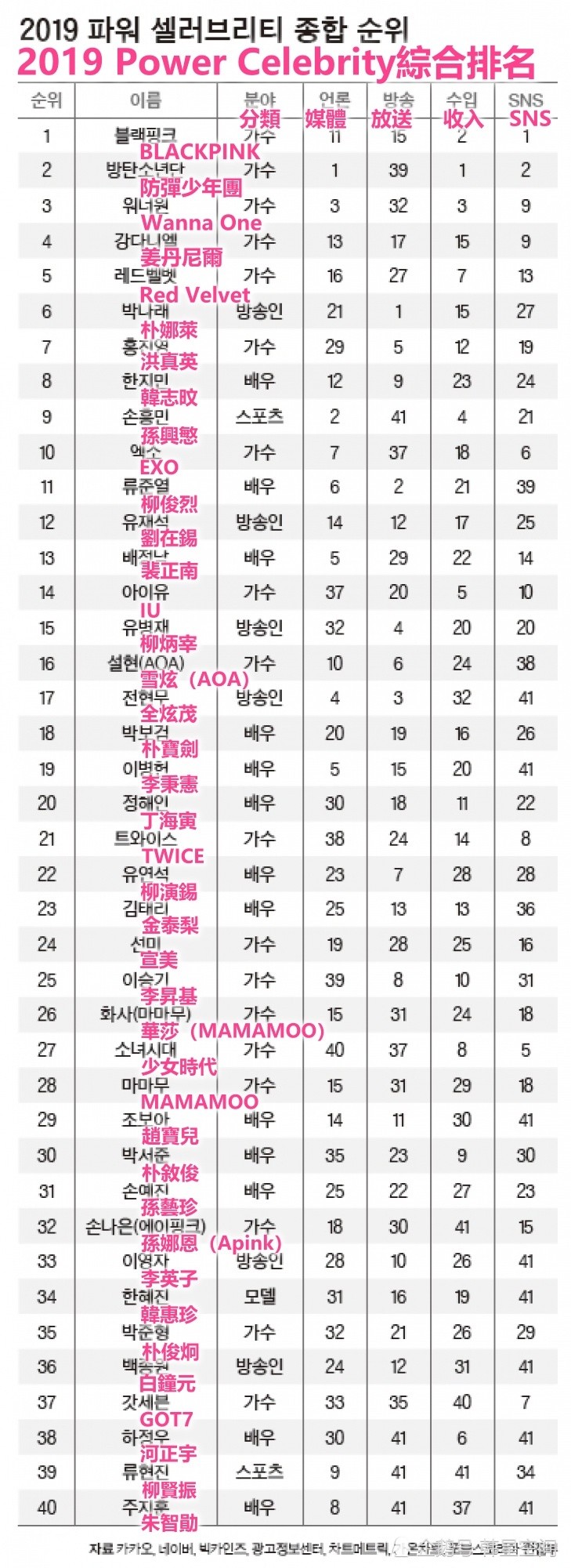 2019福布斯韩国名人榜,综合排名大公开,前5名太让人