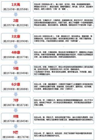 夏朝历史考二-夏王朝帝王世系表