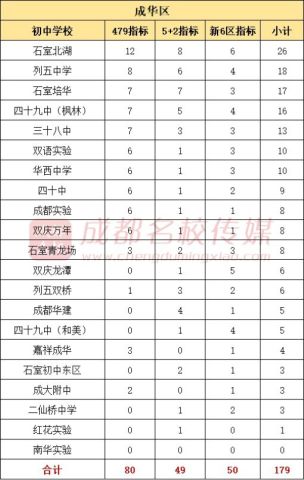 成华区区人口_成都市成华区区位图(2)