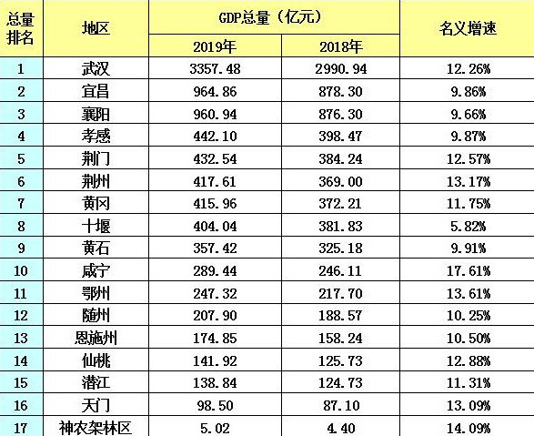 湖北一季度gdp