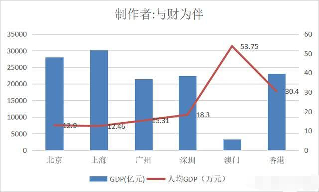 澳门gdp2020贴吧_2020年大湾区11城市GDP排名解读,第4佛山 5东莞 6惠州 7珠海 8澳门...(2)