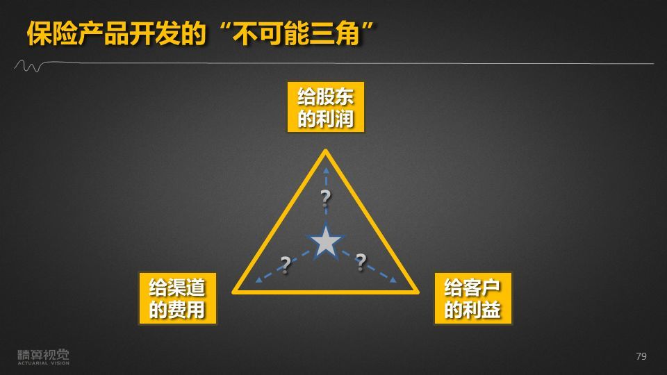 保险产品"不可能三角"给我们的启示