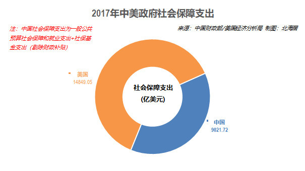 中美政府社会保障支出