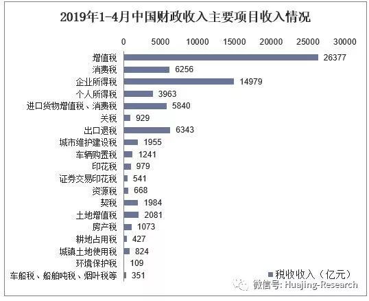 2019年1-4月中国财政收入,财政支出及财政收支结构分析「图」