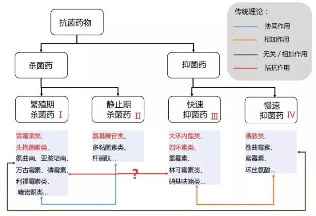 抗菌药物哪些推荐联用哪些不推荐这4张图表帮你理清