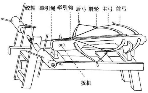 最终的解决方案于宋代成型 三弓床弩"的 三套弓臂通过绳索和滑轮组