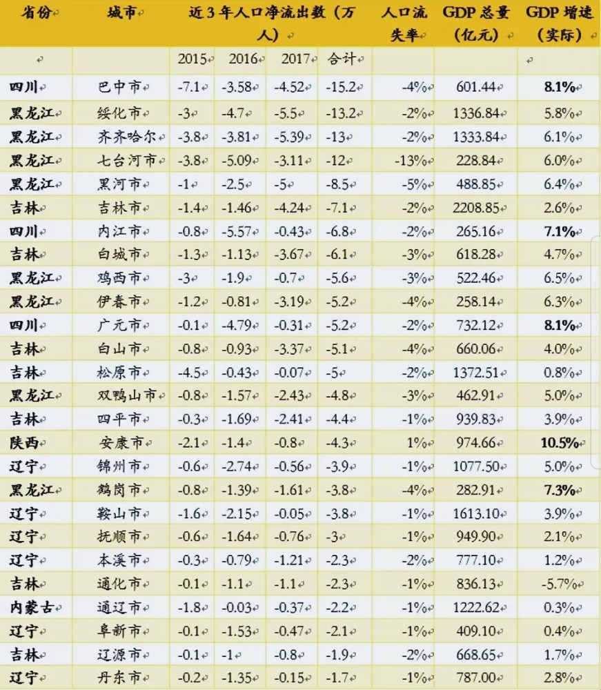 我国26个收缩型城市,这个省独占8个,有你的家乡吗?