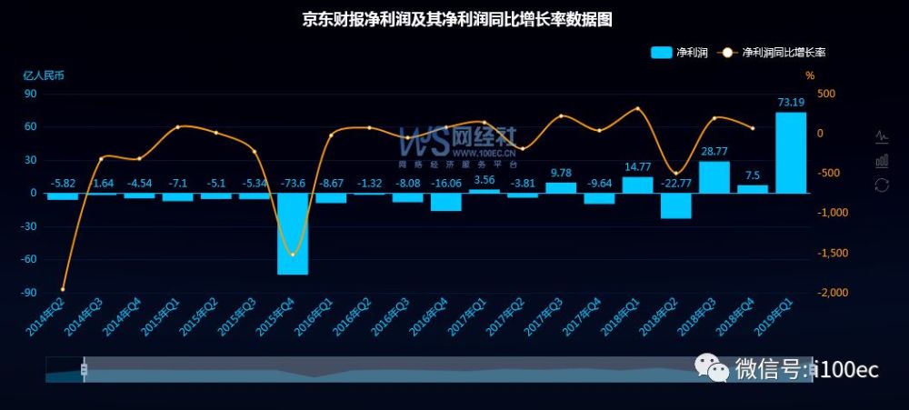 【财报】京东2019年q1净收入为1211亿元人民币