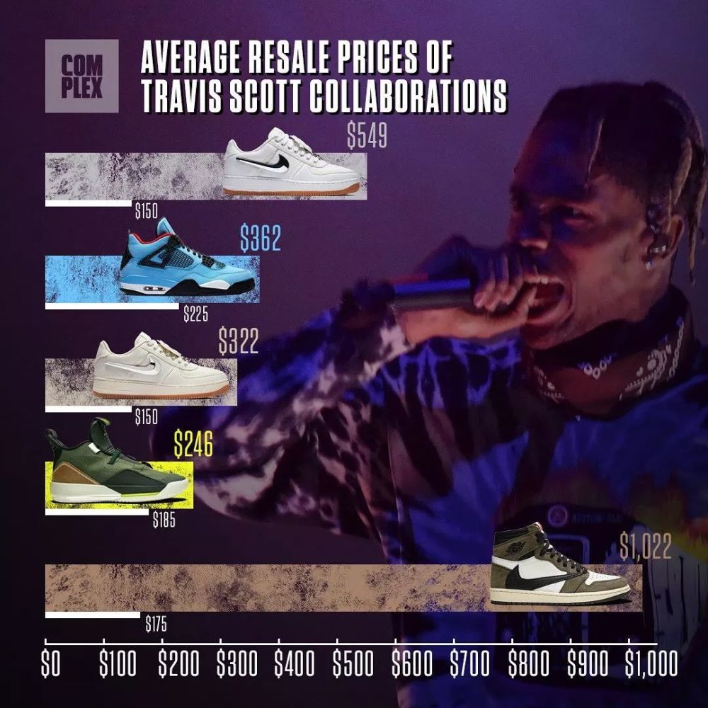 travis scott,air jordan,球鞋