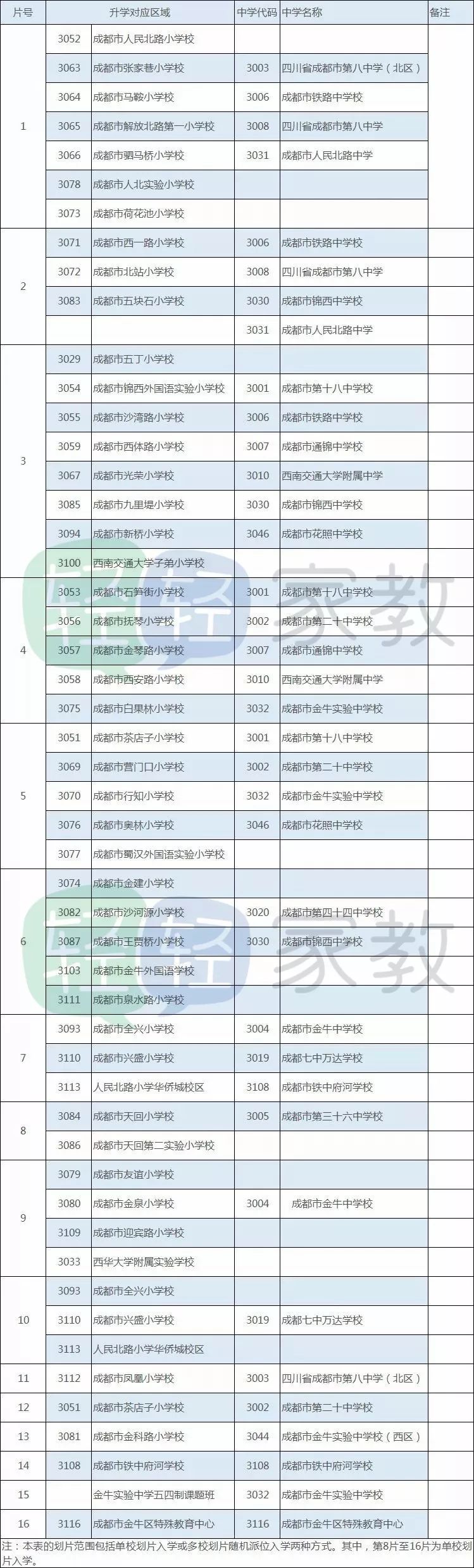 精确到门牌号 成都各区初中划片范围及对口小学汇总 你家娃娃上哪所 看点快报