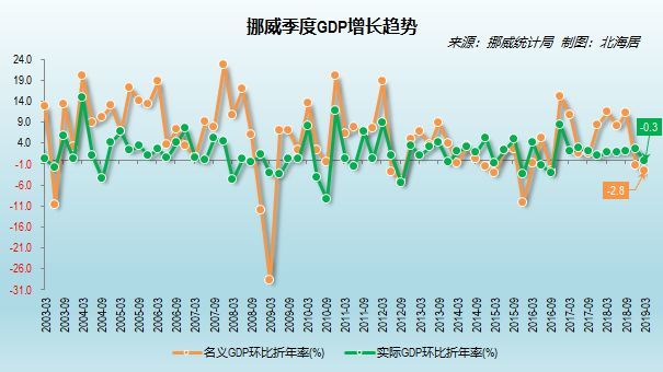 挪威第一季度gdp_2018 年一季度亚美尼亚 以色列 荷兰 挪威 GDP 数据