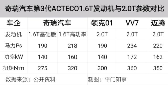 奇瑞星途tx,地表最强1.6t发动机,星途如何?