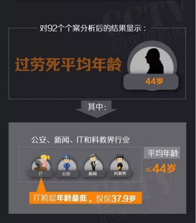 中国每年&quot;过劳死&quot;60万人 我们如何走出过劳时代？