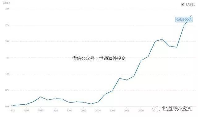 柬埔寨gdp图片_柬埔寨房产网 为什么要投资柬埔寨,投资柬埔寨房产有哪些优势和注意事项