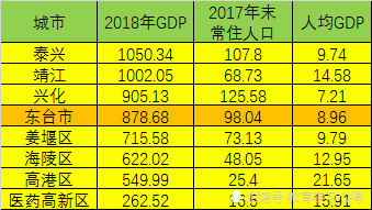 东台市gdp