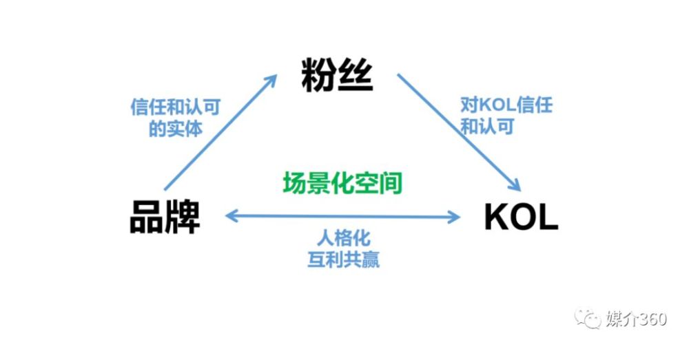 种草出奇迹!kol营销攻略解密