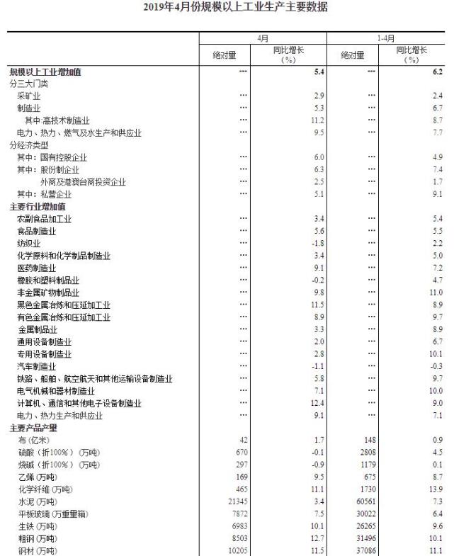 4�·ݹ�ģ���Ϲ�ҵ����ֵ����5.4%