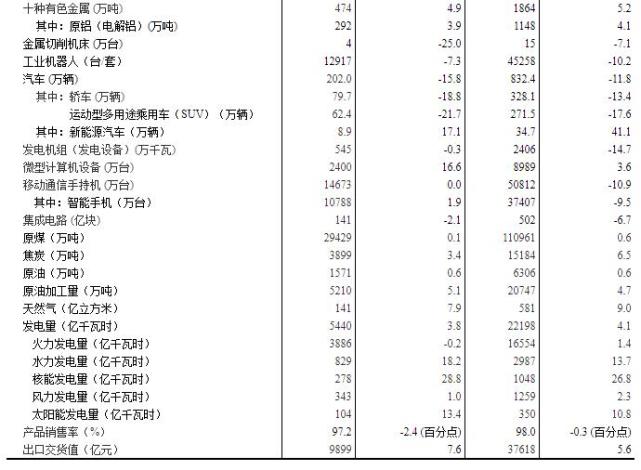 4�·ݹ�ģ���Ϲ�ҵ����ֵ����5.4%