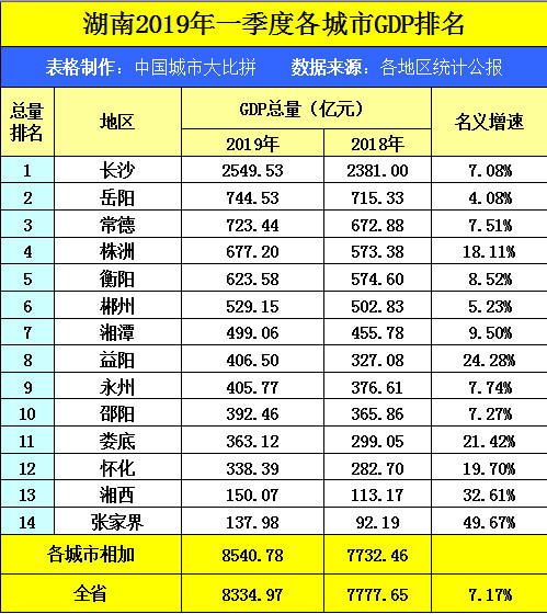 首先从湖南的数据我们可以看到,长沙依旧在省内一枝独秀,岳阳,常德