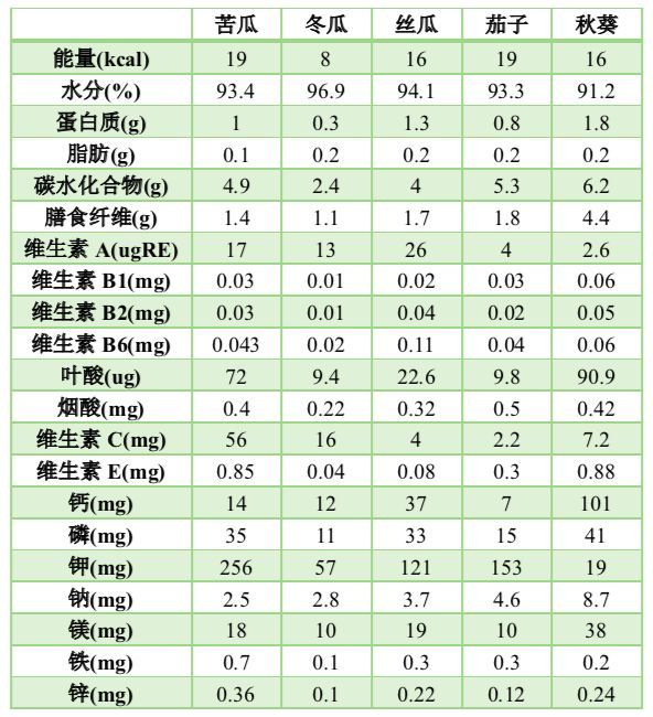 以下为这十种蔬菜的营养成分(100g可食部分)