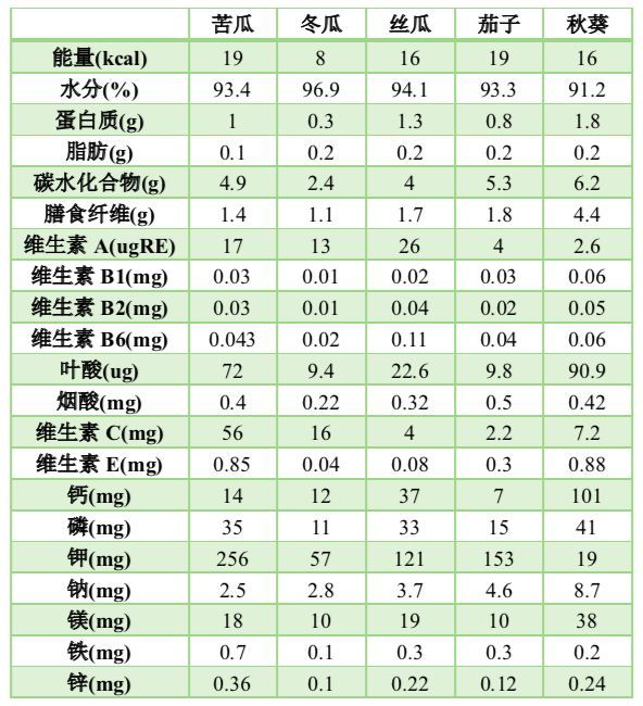 【哈娜健康】营养师教你:夏天蔬菜怎么选?