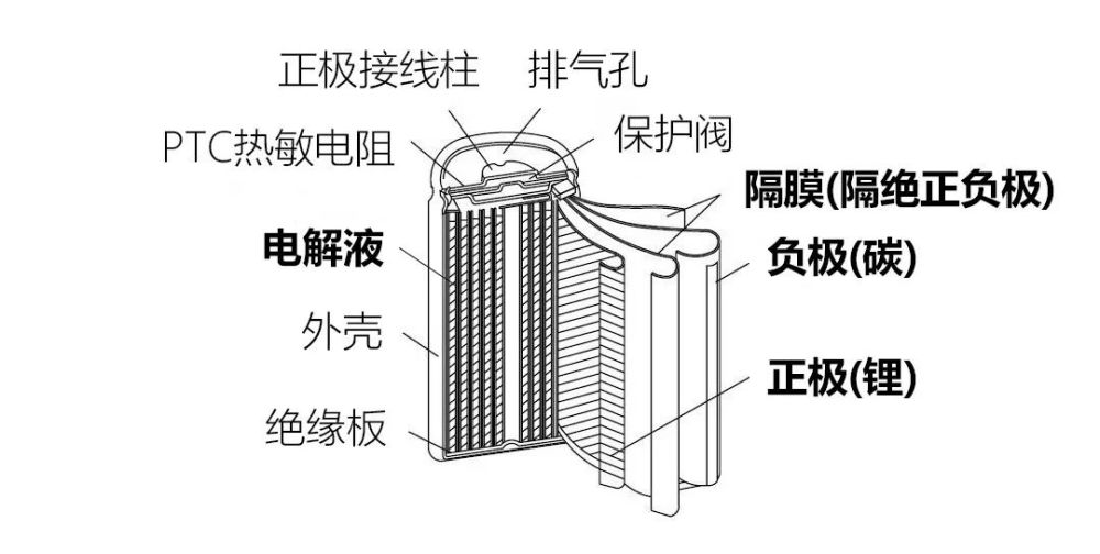 锂电池结构图
