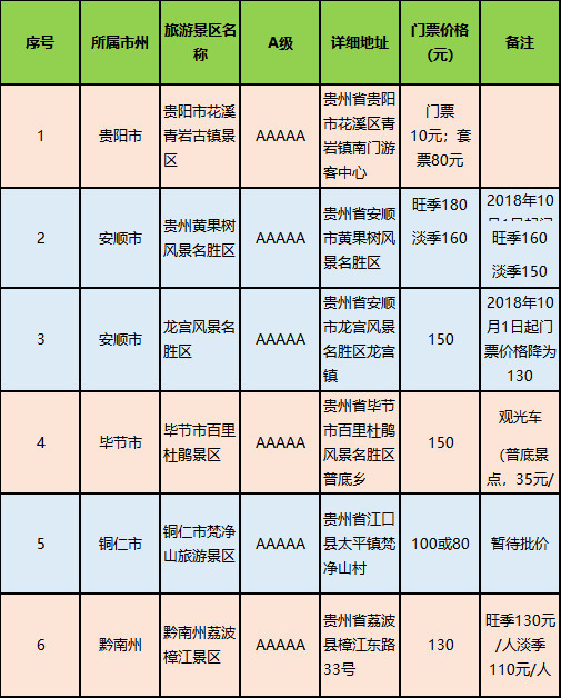 还是名单放进来 大家随意自取哈 贵州省国家a级旅游景区名录(5a)
