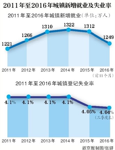 连涨11年明年近800万毕业生求职 企业聘应届生享社保补贴