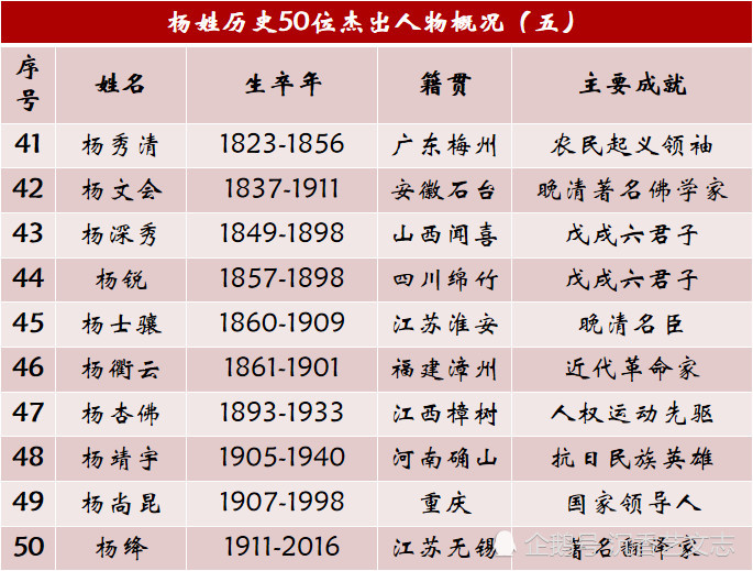 杨氏的人口_2019 百家姓 排名变了 杨姓人口又增加,贵州 杨 姓人数最多