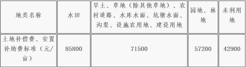 重磅 邵阳城区这些土地将征收快看有你家吗 看点快报