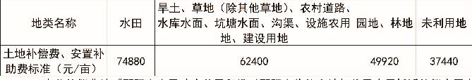 重磅 邵阳城区这些土地将征收快看有你家吗 看点快报