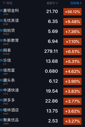 科技股收盘| 嘉银金科大涨逾五成 Pinterest涨近8%