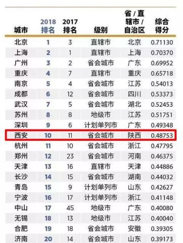 西安各区排名_西安各区房价排名