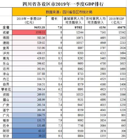 四川省宁南县gdp_【2018四川省21个城市的人均GDP排行!老铁:看看哪个城市的人有钱?】(2)