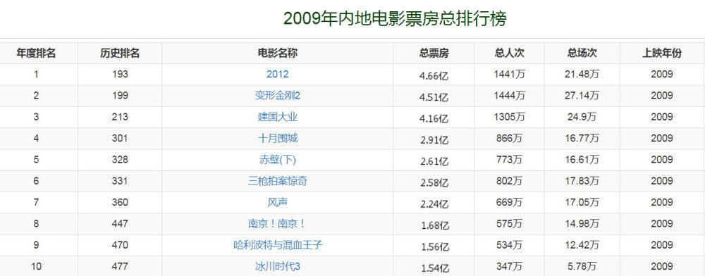 58亿,小沈阳轰动影坛,张艺谋拍喜剧片不输周星驰