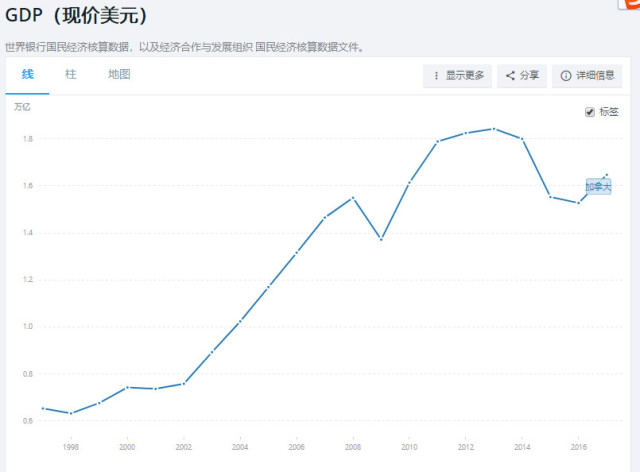 美国各季度gdp万亿美元