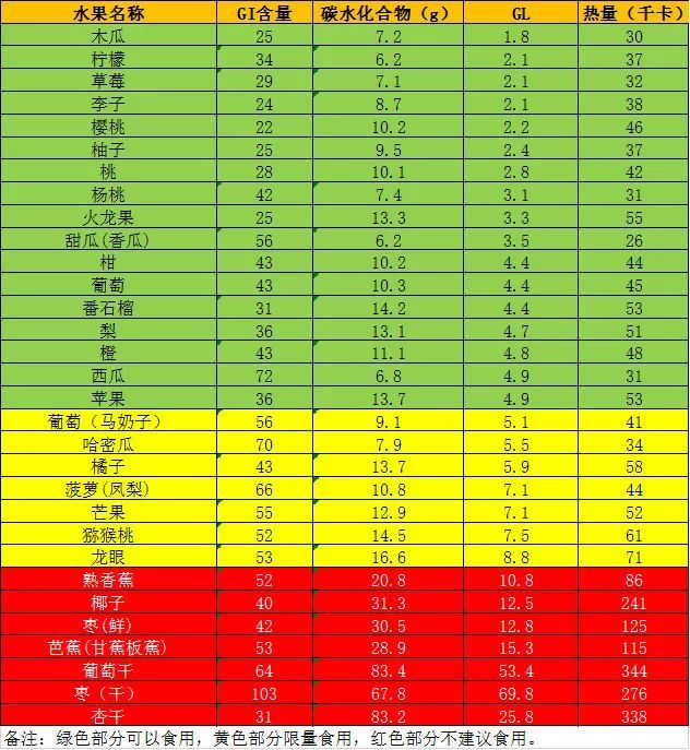 判断一个水果(食物也是一样)对血糖的影响,不能把水果的含糖量和gi