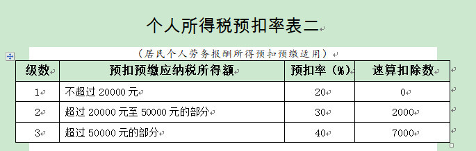 减除费用:预扣预缴税款时,劳务报酬所得每次收入不超过四千元的,减除