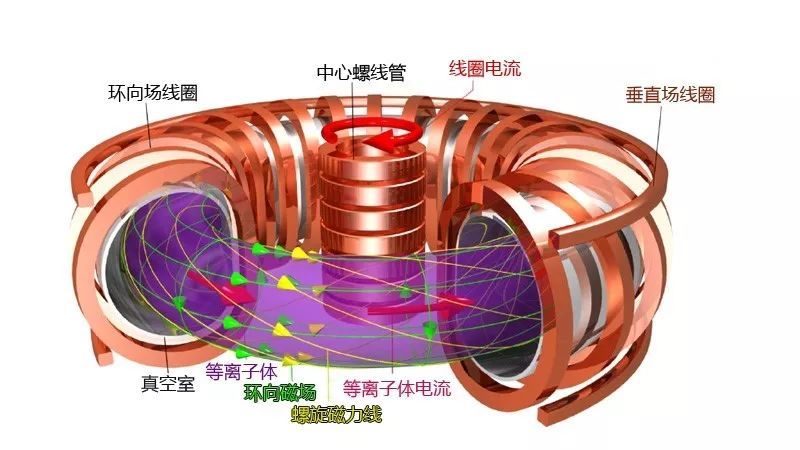 图片来源:图虫创意 托卡马克装置能够通过强磁场的方式,把高温的