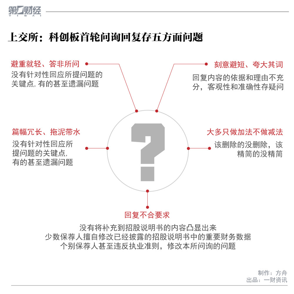 首轮问询暴露五大方面问题,第二次全网测试来