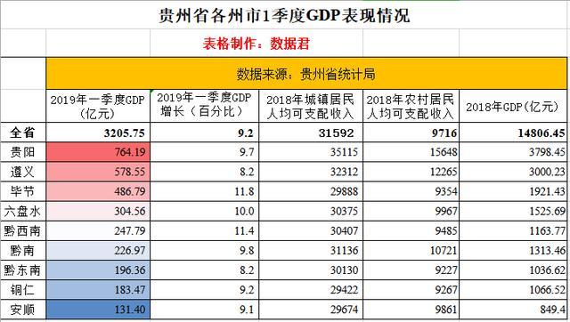 贵州省省GDP