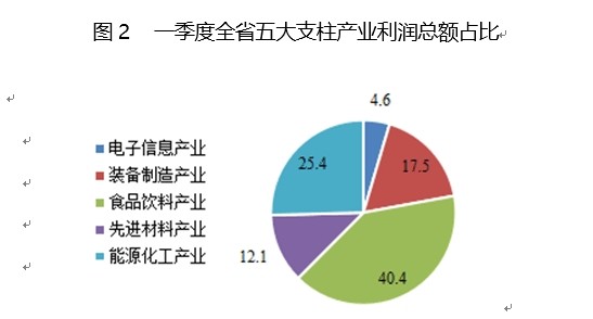 四川五大支柱产业最新"成绩单"出炉