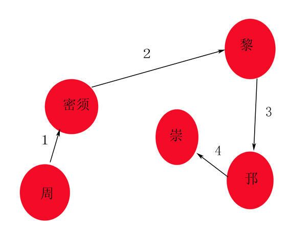 文王伐崇大致线路参考