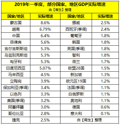 蒙古国和上海gdp_蒙古国人民后悔吗,2018年GDP仅有中国排名第100城市的10分之一(2)