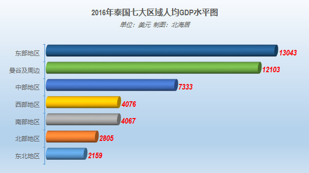 泰六市gdp