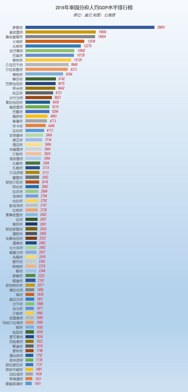 2016年泰国7大区域76府1直辖市gdp,人均gdp和人口数据