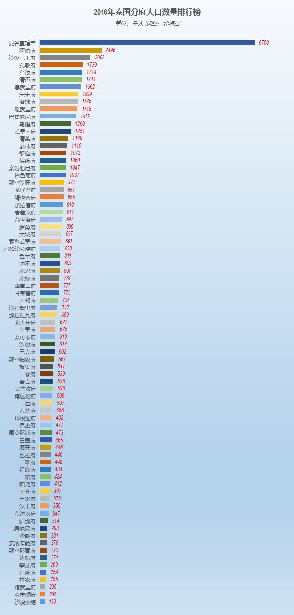 【数据】2016年泰国7大区域76府1直辖市gdp,人均gdp和人口数据