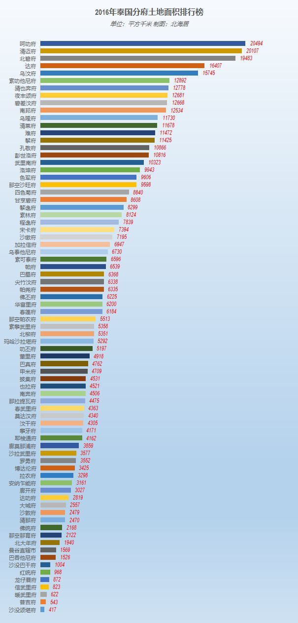 【数据】2016年泰国7大区域76府1直辖市gdp,人均gdp和