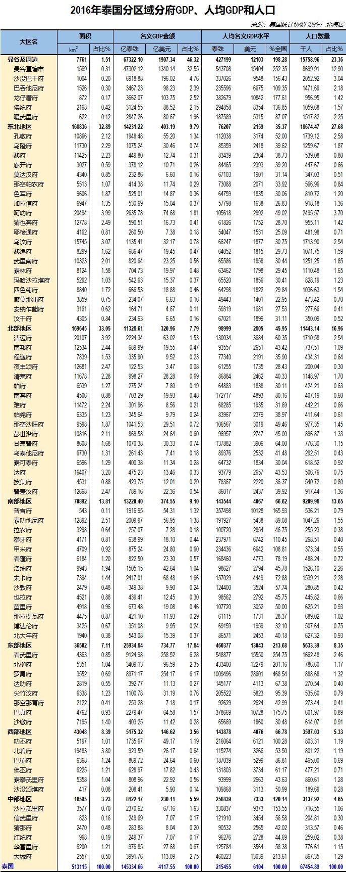 【数据】2016年泰国7大区域76府1直辖市gdp,人均gdp和人口数据